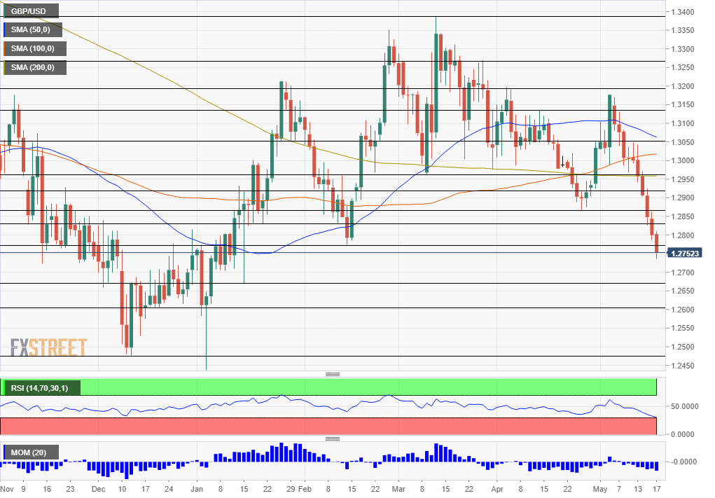 GBP USD technical analysis May 20 24 2019